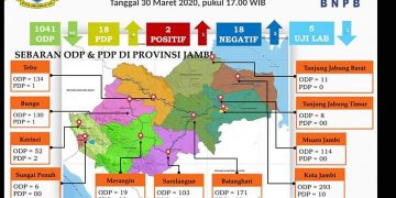 Update Corona per 30 Maret, 2 Warga Jambi Positif Corona