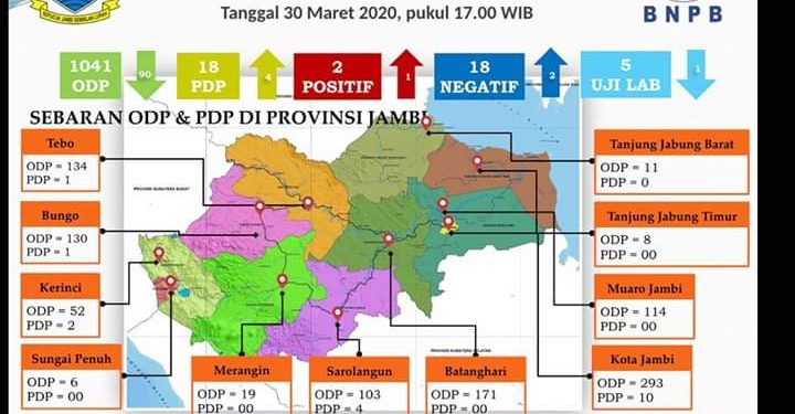 Update Corona per 30 Maret, 2 Warga Jambi Positif Corona
