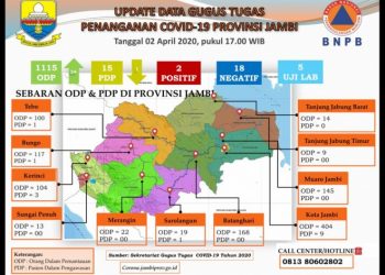 Data Terbaru Covid-19 di Jambi Per 2 April