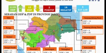 Data Terbaru Covid-19 di Jambi Per 2 April