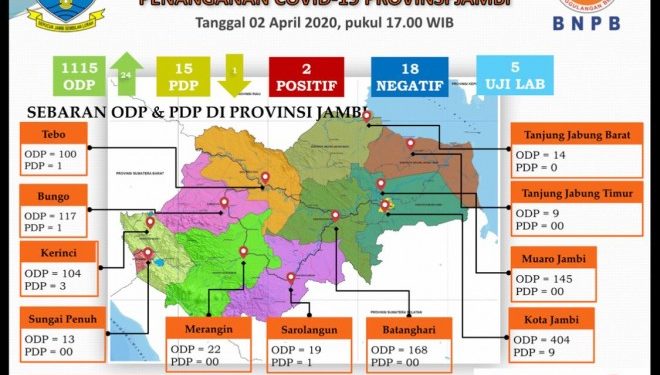 Data Terbaru Covid-19 di Jambi Per 2 April