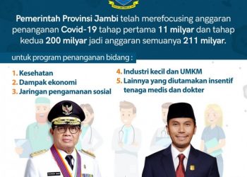 Pemprov – DPRD Sepakat Relokasi Rp200 M untuk Penanganan Covid-19