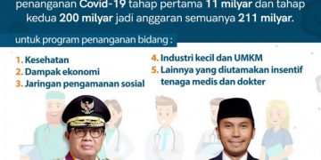 Pemprov – DPRD Sepakat Relokasi Rp200 M untuk Penanganan Covid-19