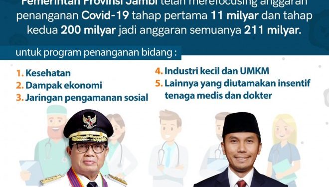 Pemprov – DPRD Sepakat Relokasi Rp200 M untuk Penanganan Covid-19