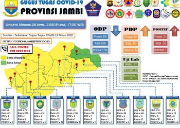 Pasien Positif Corona di Jambi Bertambah 11 Orang,Berikut Riwayatnya