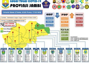 Update Data Covid-19 Jambi Per 27 April