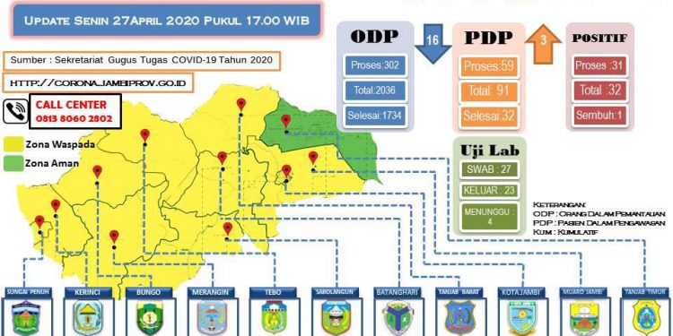 Update Data Covid-19 Jambi Per 27 April