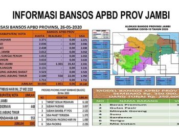 Bansos Provinsi Jambi Baru Terealisasi Untuk 2 Kabupaten