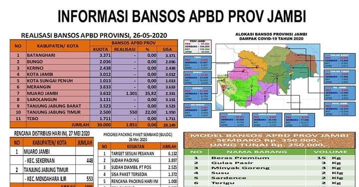 Bansos Provinsi Jambi Baru Terealisasi Untuk 2 Kabupaten