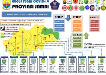 Update Covid-19 Jambi Per 01 Mei