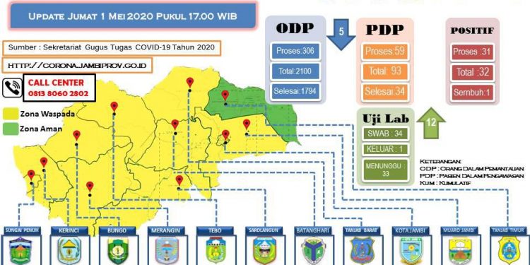 Update Covid-19 Jambi Per 01 Mei