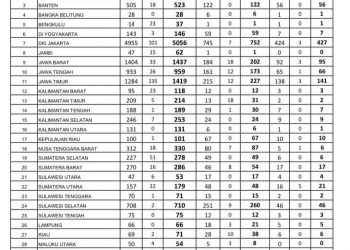 Update Covid-19, Per 9 Mei Jambi