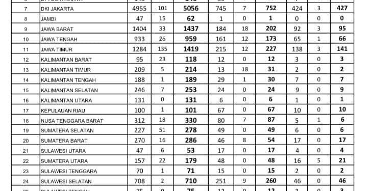 Update Covid-19, Per 9 Mei Jambi