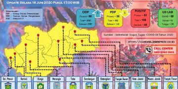 Pasien Covid-19 Di Provinsi Jambi Per 16 Juni Sembuh 8 Orang