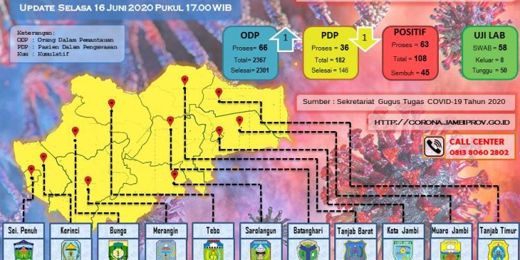 Pasien Covid-19 Di Provinsi Jambi Per 16 Juni Sembuh 8 Orang