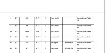 Update Covid-19 di Jambi, 19 Pasien Positif