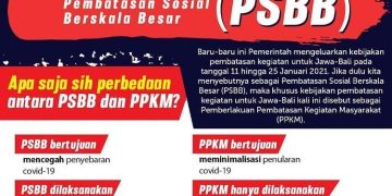 Berawal Dari PSBB Hingga PPKM Level 4